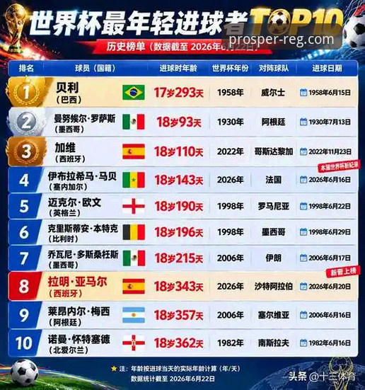 18岁的亚马尔 vs 20年前的梅西：世界杯最年轻进球者榜单大洗牌